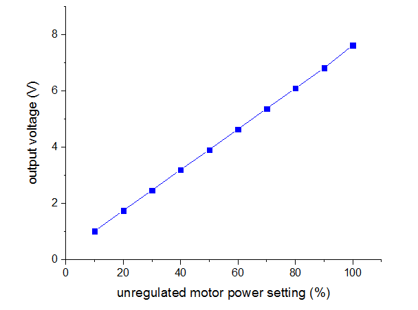 relationship of output voltage to percent power setting. graph shows voltage output versus power setting.